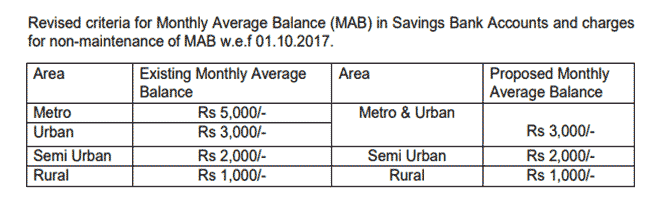 Sbi Revises Service Charges On Maintaining Monthly Average Balance Central Government 7582