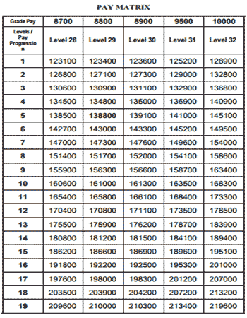 Additional Director Pay Fixation Example In TN 7th CPC Pay Revision