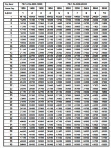 Tamil Nadu 7th CPC Pay Matrix For PB 1 And PB 1 A