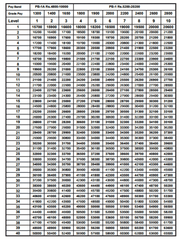 tamil-nadu-7th-cpc-pay-matrix-for-pb-1-and-pb-1-a