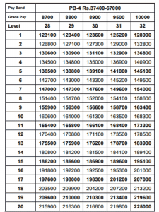 7th CPC Pay Matrix For Tamil Nadu Govt Employees For PB 4