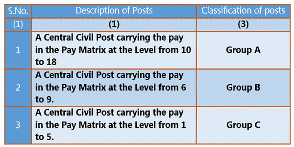 Classification of Post in 7th CPC