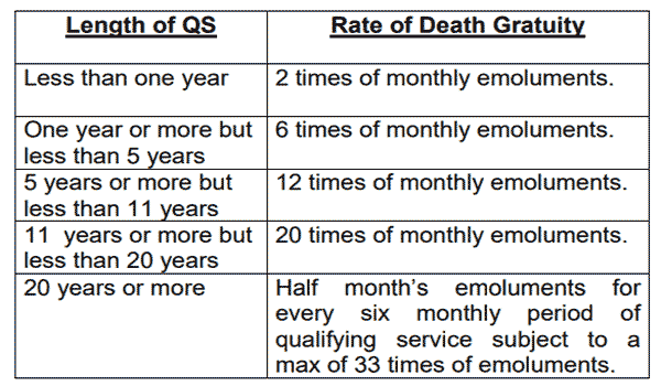 Rates of Death Gratuity
