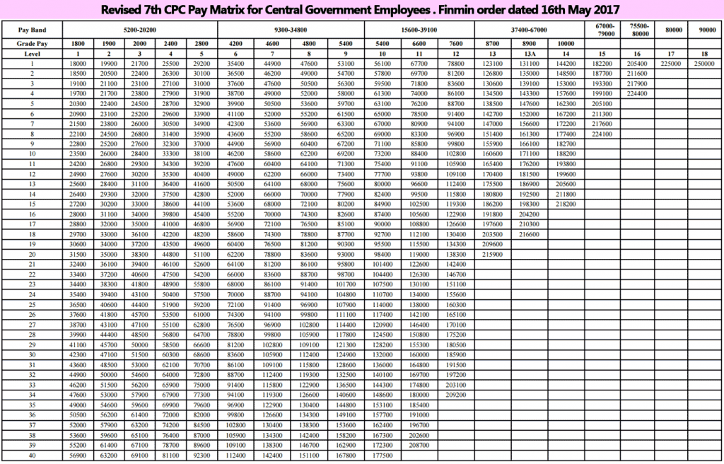 7th CPC Pay Matrix Level 1 To 5 Official