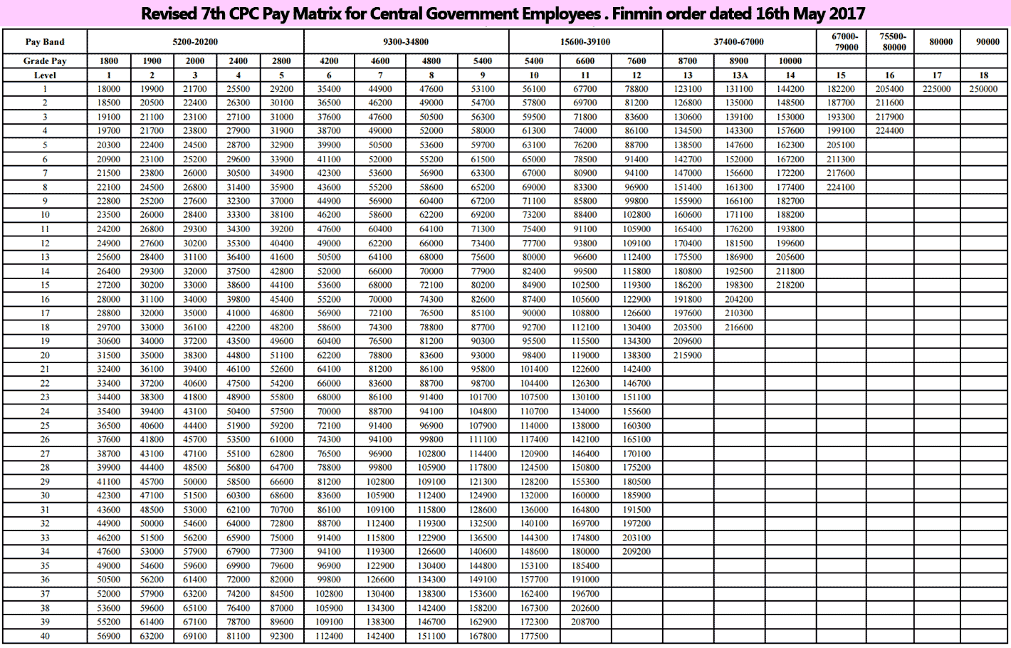 Revised 7th CPC Pay Matrix dated 16th May 2017