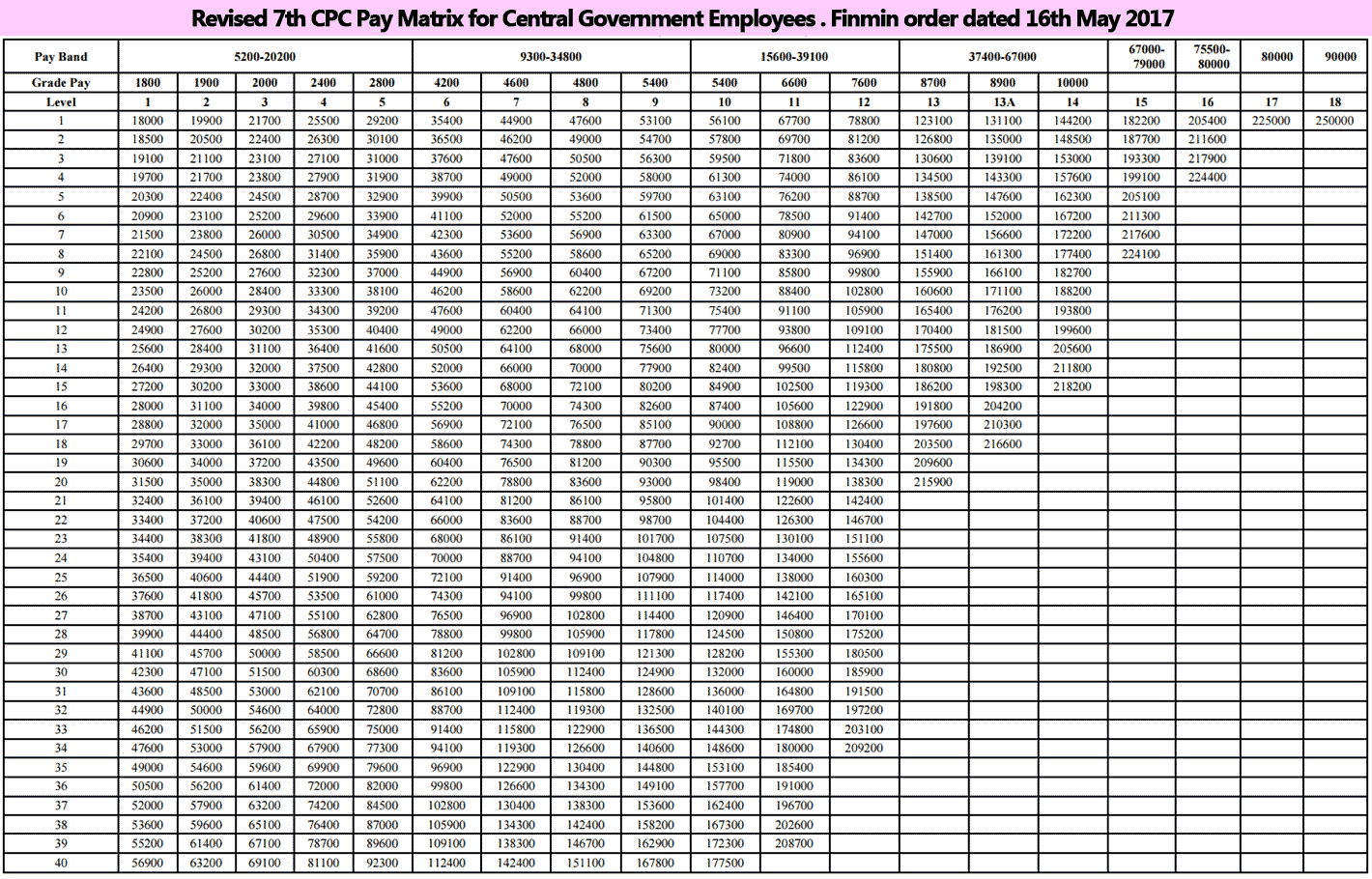 No Change In 7th Pay Commission Pay Matrix - Official 7th CPC Pay ...