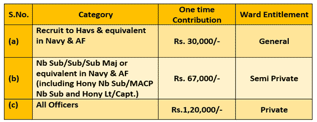 Revised ECHS contribution rates and Ward entitlement