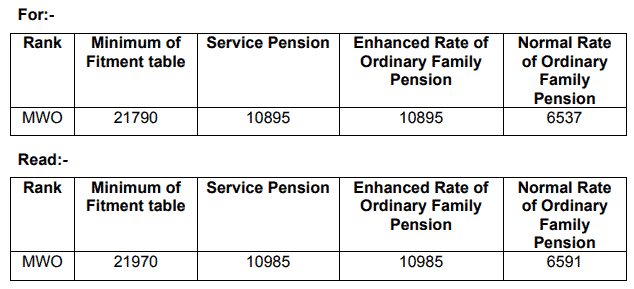 Enhanced rate of ordinary family pension