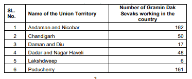 UNION TERRITORY WISE LIST OF NUMBER OF GRAMIN DAK SEVAKS WORKING IN THE COUNTRY