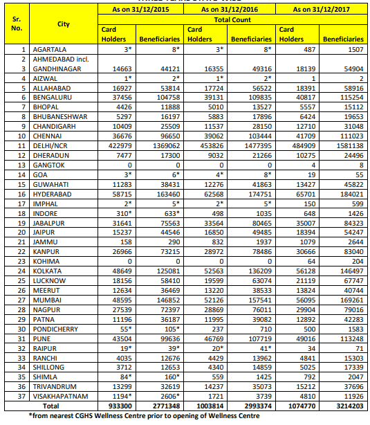Number of CGHS Card Holders List City wise