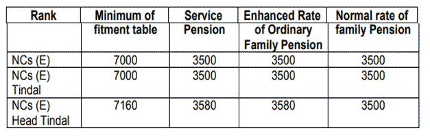  Pension Revised after Dilinking 33 years 
