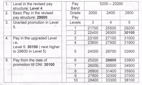 Promotion Pay Fixation from DNI
