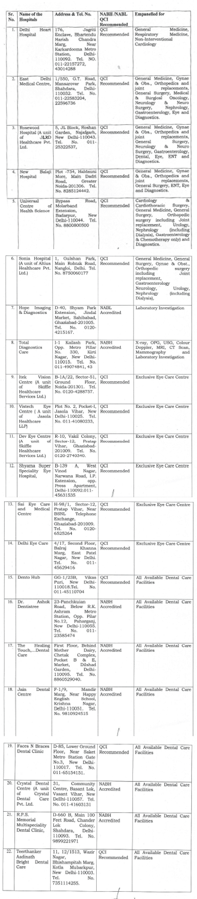 New Delhi CGHS empanelled Hospital List 2018