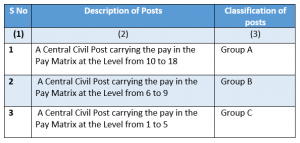 Central Government Employees Group Classification In 7th CPC