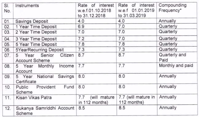 Interest rates for Small Savings Schemes from 1st January 2019 - Gservants News