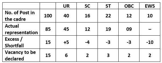 Reservation for EWS in Direct Recruitment of GDS