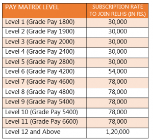 RELHS Subscription Rates As Per 7th CPC Pay Matrix Levels