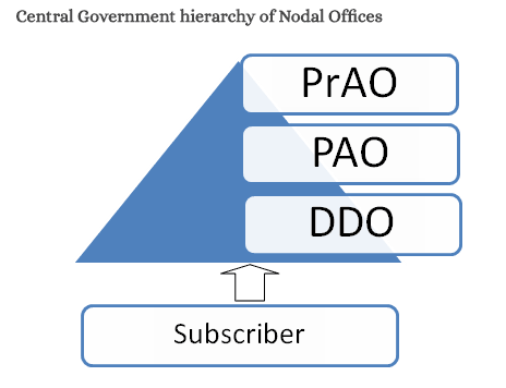 Function of NPS Nodal Offices in Central Government