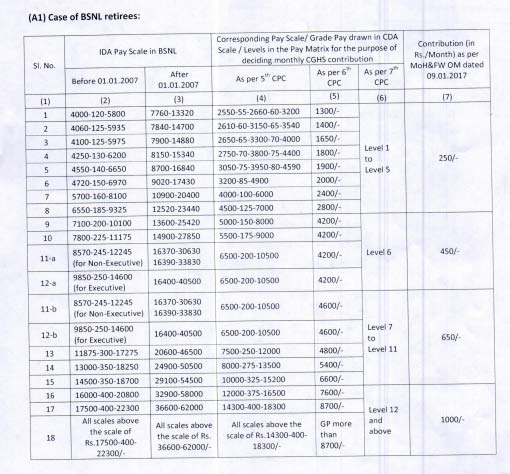 BSNL Retirees CGHS Subscription Rates