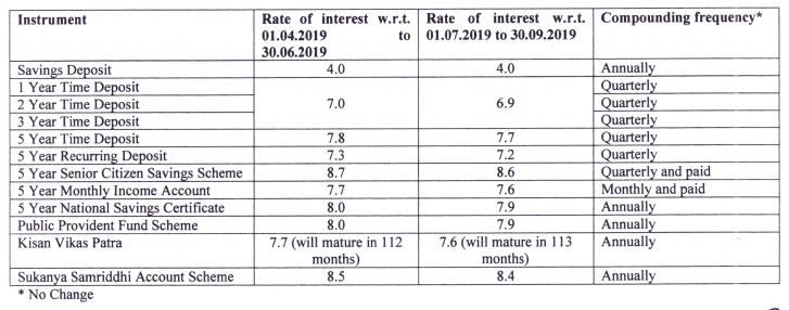 Small Savings interest rate for second quarter of 2019-20