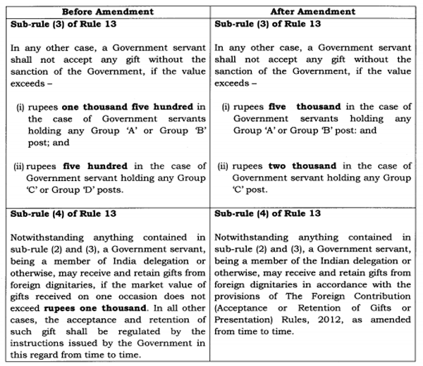 Acceptance of gifts by Govt servants - Amendment in CCS Conduct Rules