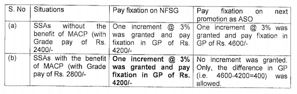 DoPT seeks data regarding Pay Fixation for Promotion to whom already granted benefit under MACP 