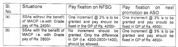 Non-Functional upgradation Pay Fixation