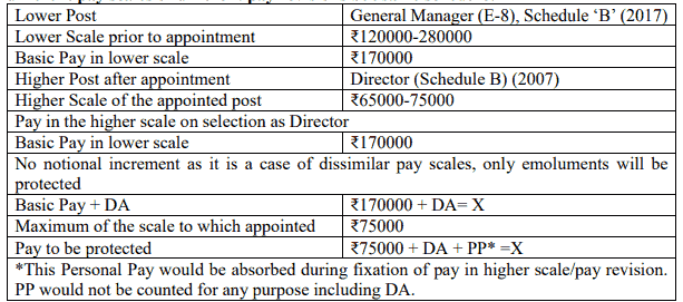 Board level post in different CPSE in different pay scales of different pay revisions