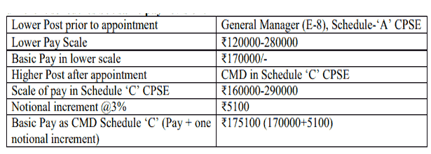 Board level post in different CPSE in different schedules but same pay revision