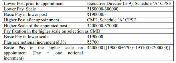 Board level post within the same CPSE or different CPSE but within the same schedule and same pay revision