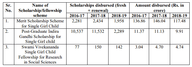 Education scholarship scheme for Single Girl Child