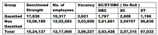 total number of Railway Employees and Vacancy position