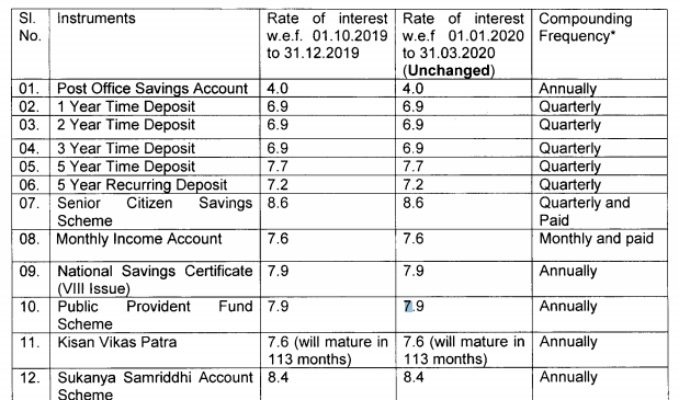 Small Savings Schemes interest rates w.e.f. 01.01.2020