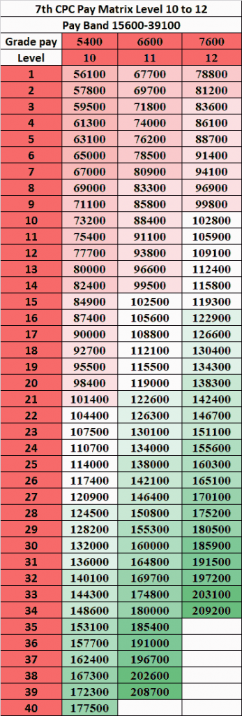 7th Cpc Pay Matrix Table Level 1 To 5 Latest Central Government - Gambaran