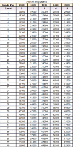 7th CPC Pay Matrix Level 1 To 5 Official