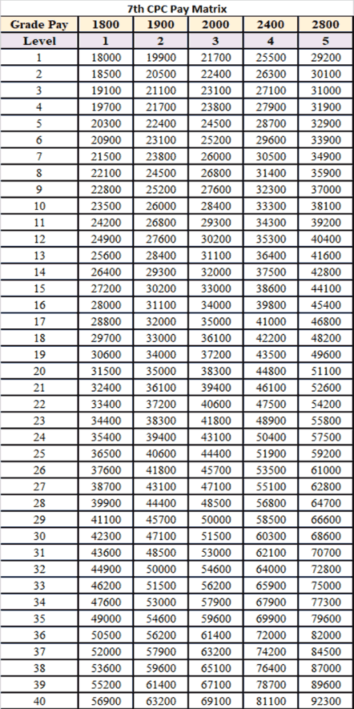 7th Cpc Pay Matrix For University Teachers Revised 7th Cpc Pay Matrix 