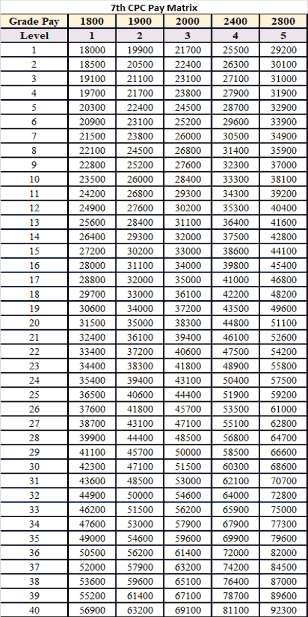 7th CPC Pay Matrix Level 1 To 5 Official