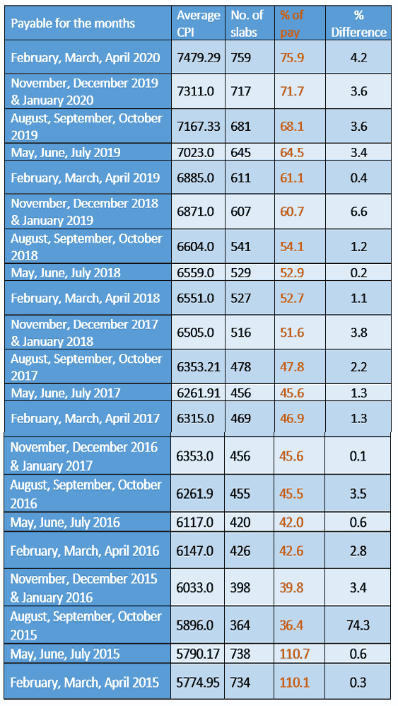 Rate of DA paid to Bank Employees from February 2015 to April 2020 is given below