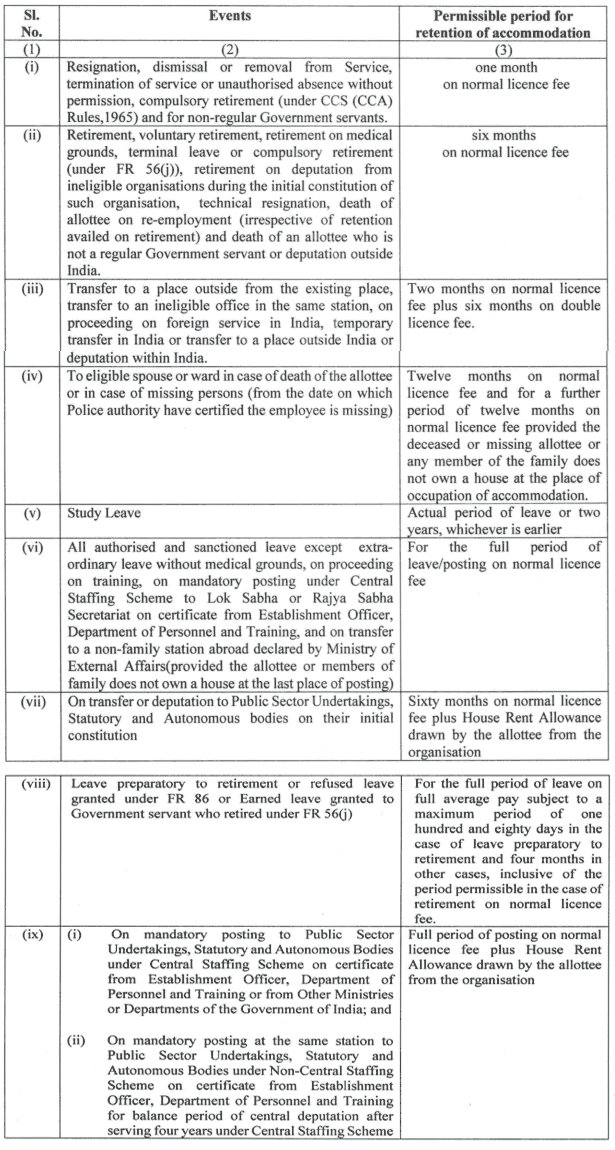 What the CGGPRA Rules 2017 says in respect of Retention of Government Accommodation