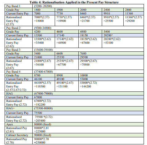 Pay matrix Index of Rationalisation 