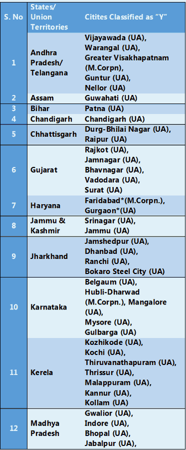 Y Cities for HRA in 2020