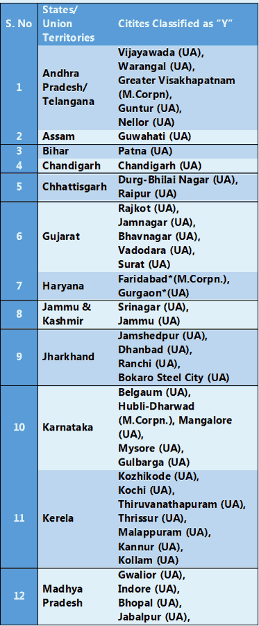 The latest list of Y Cities in 2020