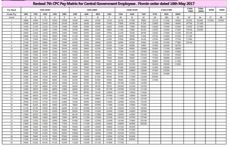 Pay Matrix In 7th Pay Commission