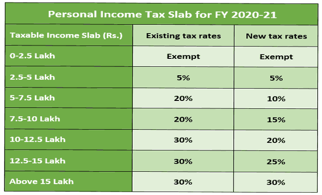 Personal Income Tax Slab for FY 2020 21