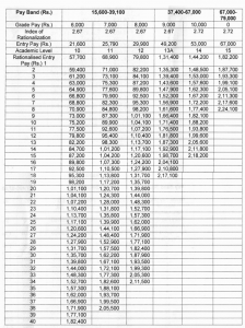 7th CPC Pay For University Teachers And Staffs Official