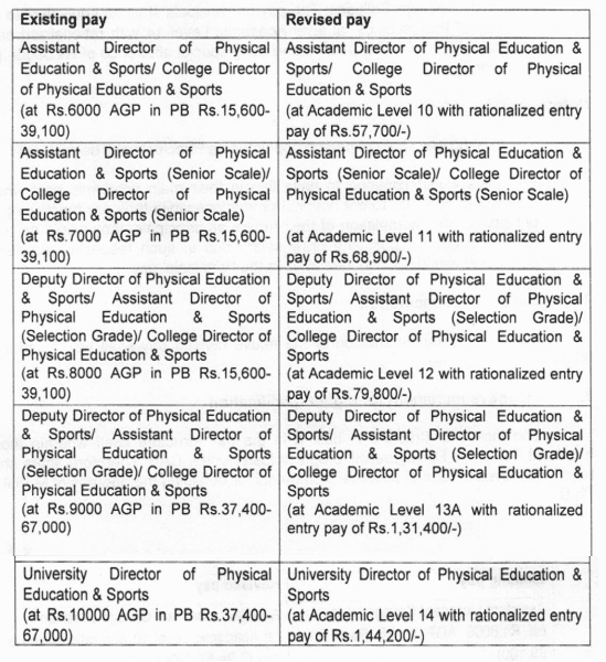Revised 7th CPC pay Matrix for Director of Physical Education & Sports in Universities and Colleges