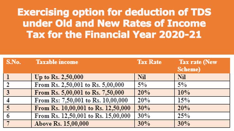 Last date for Exercising option for Old or New Income Tax Rates for the Financial Year 2020-21