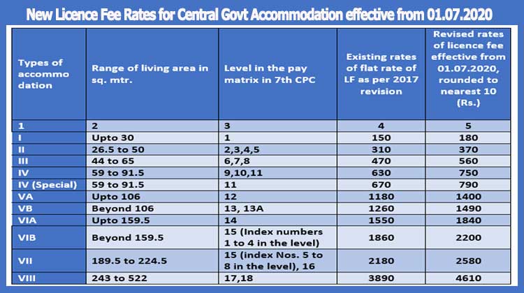 New Licence Fee Rates for Central Govt Accommodation effective from 01.07.2020