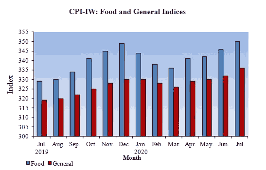 All India Consumer Price Index numbers for July 2020