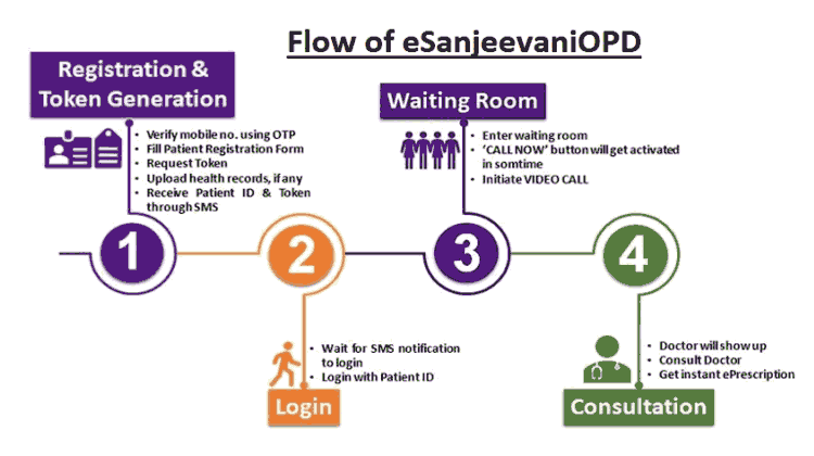 CGHS starts tele-consultation services through e-Sanjeevani